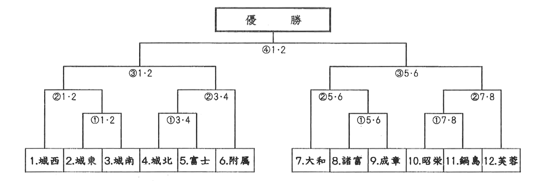 ソフトテニス男子団体