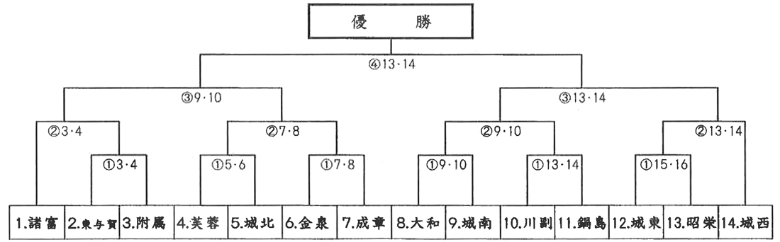 ソフトテニス女子団体