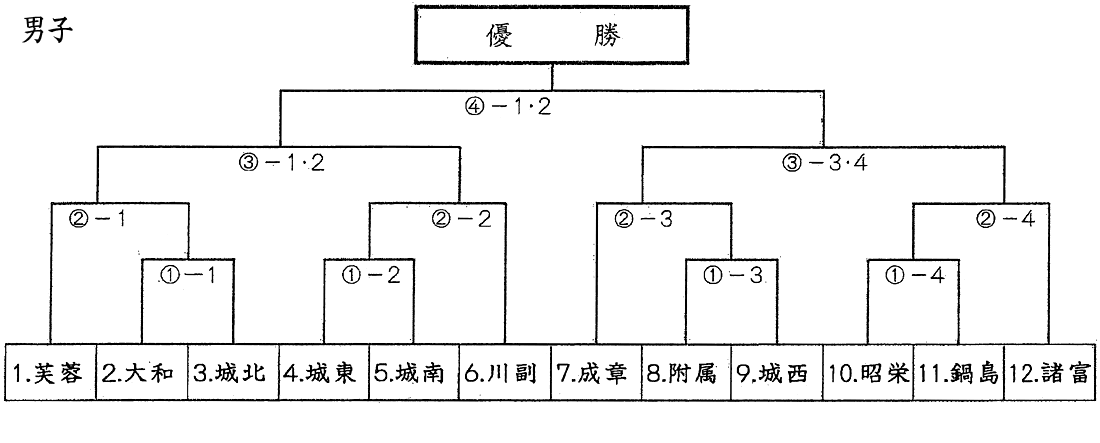 ソフトテニス男子団体