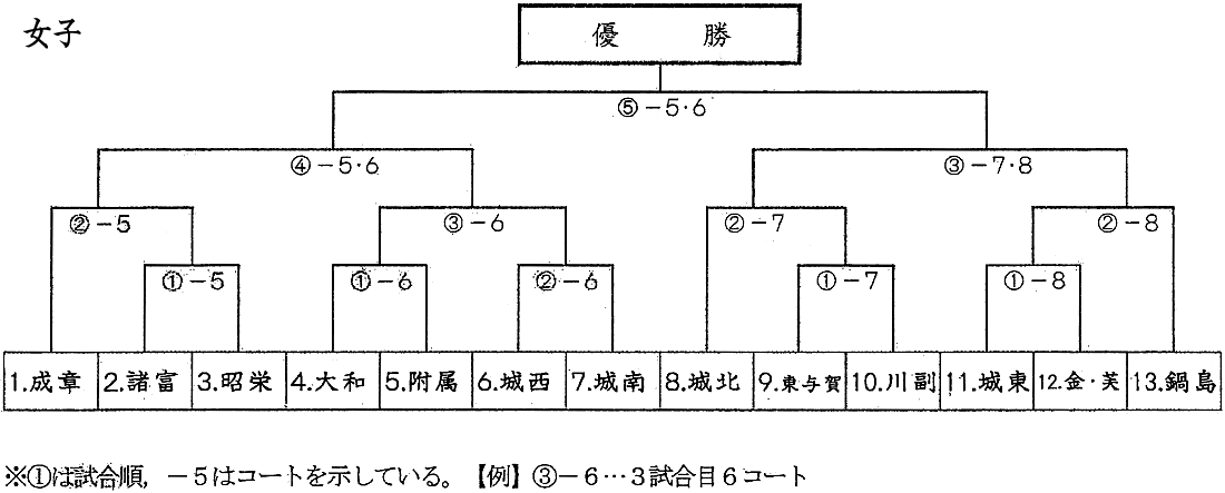 ソフトテニス女子団体