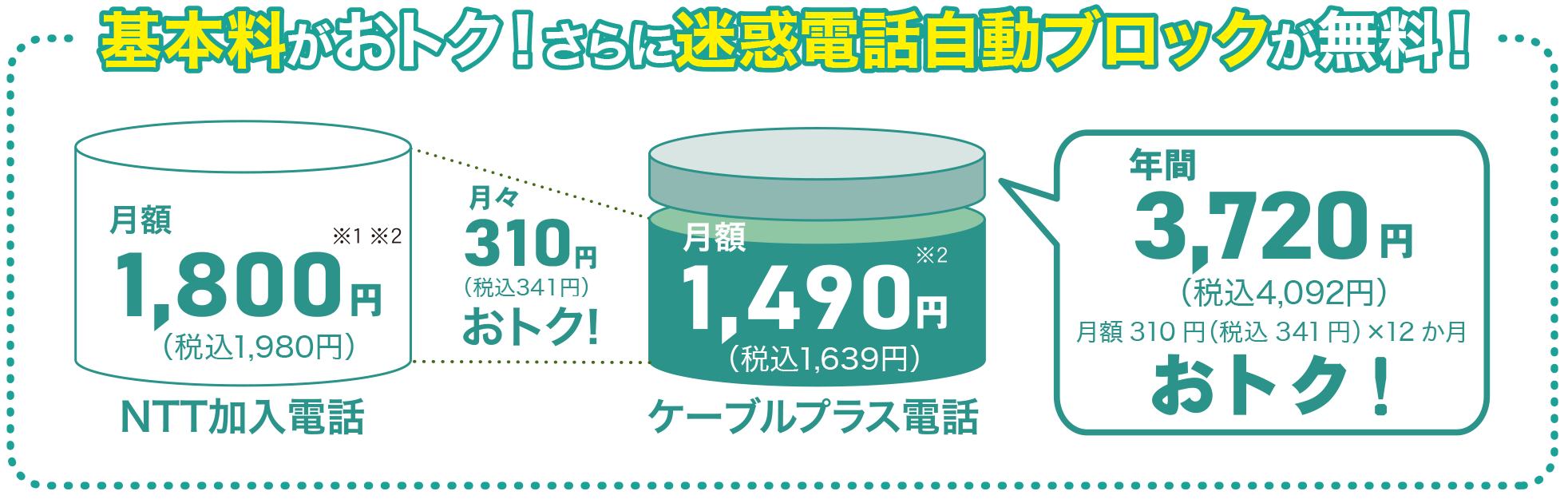 基本料がオトク！更に迷惑電話自動ブロックが無料！