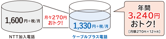 月額基本料がおトク!