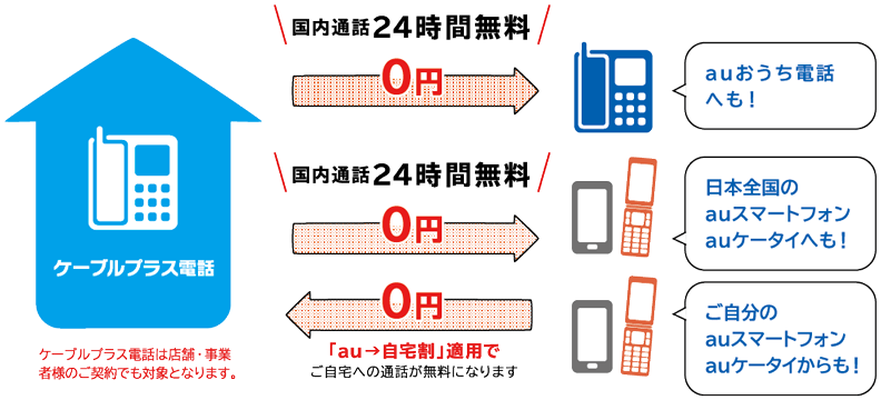 au スマートフォン・au ケータイとの通話もおトク！