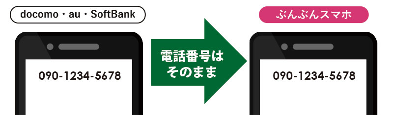 今の電話番号はそのまま！