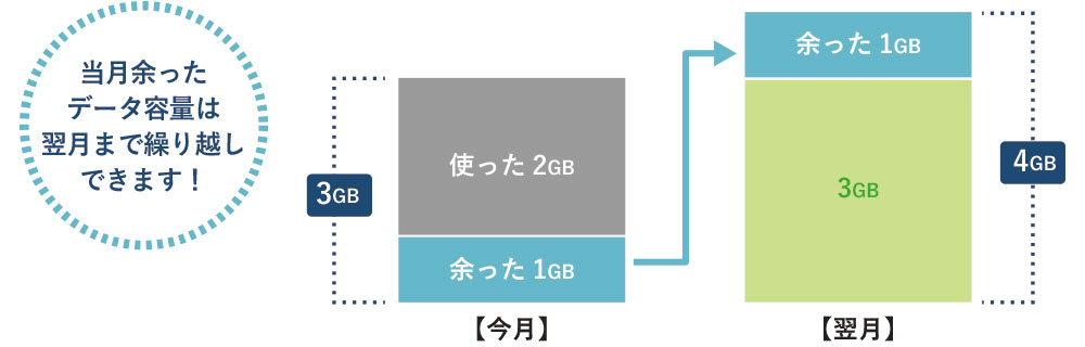 データ繰り越し