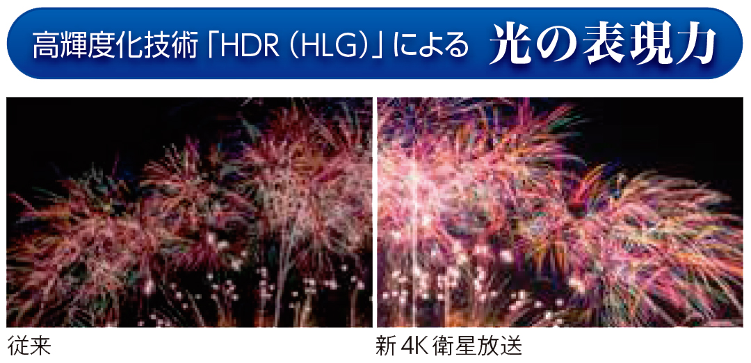 高輝度化技術「HDR（HLG）」による光の表現力