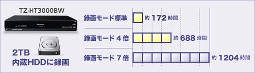 長時間録画に対応