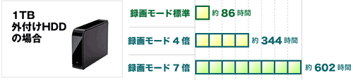 長時間録画に対応