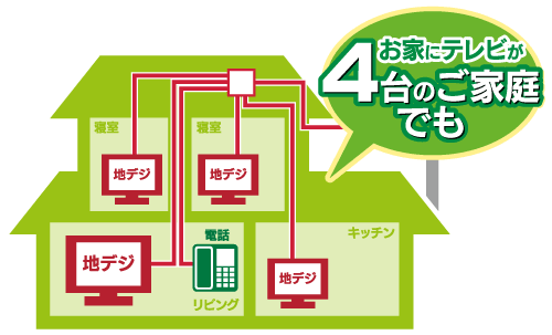 おうちのテレビが4台でも地デジプラン対応！